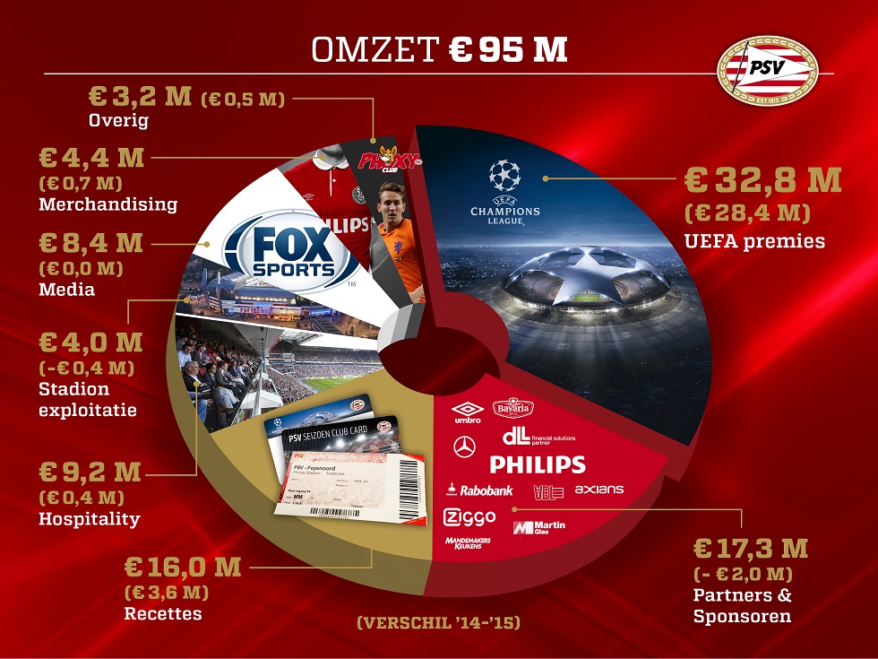 Een overzicht van de omzet van PSV over boekjaar 2015-2016